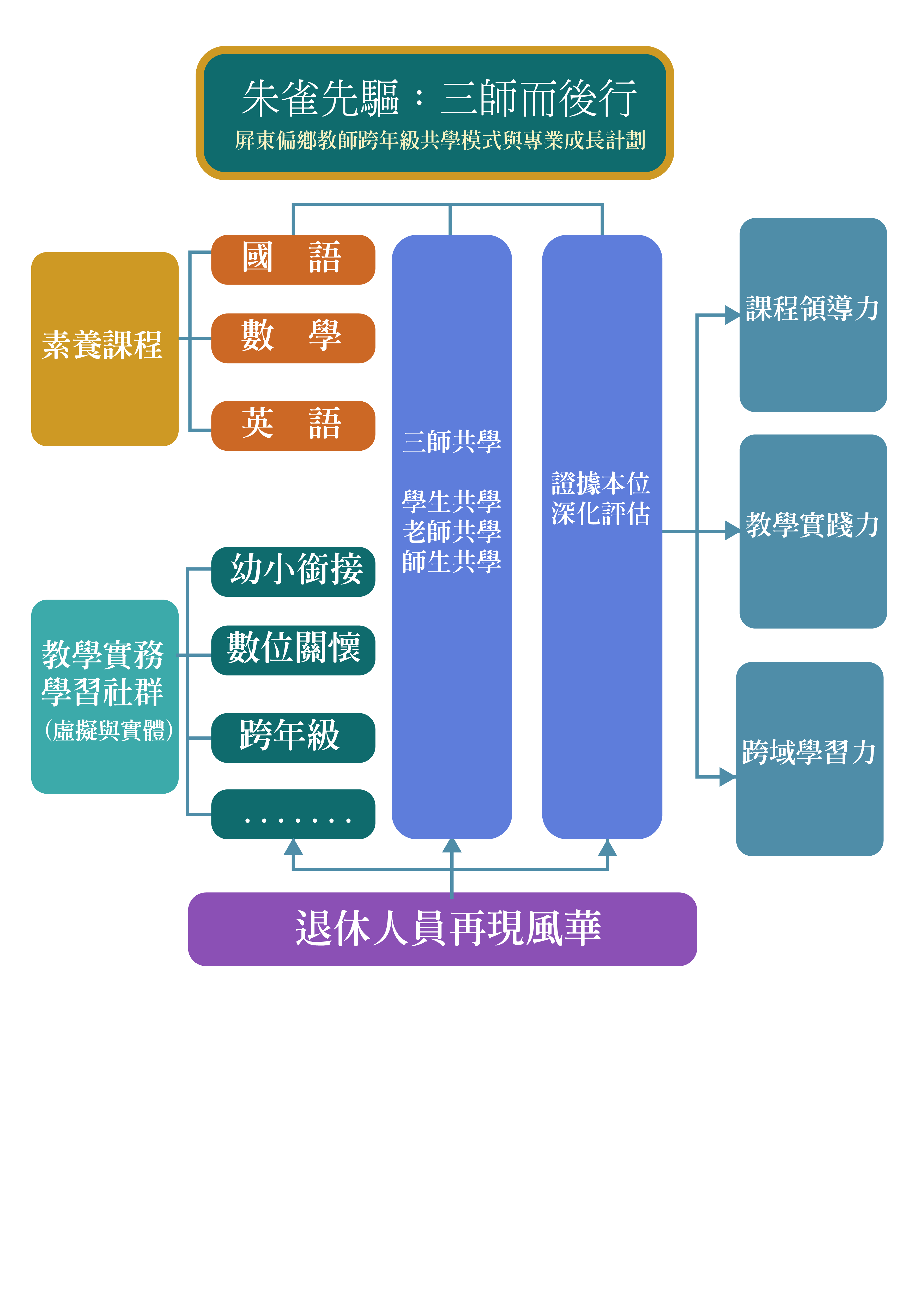 USR架構